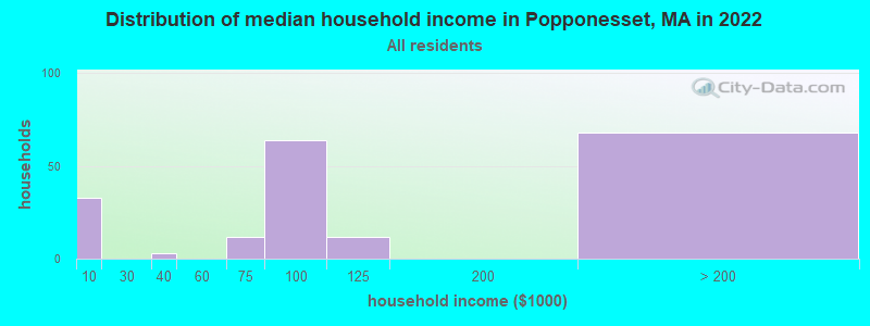 Distribution of median household income in Popponesset, MA in 2022