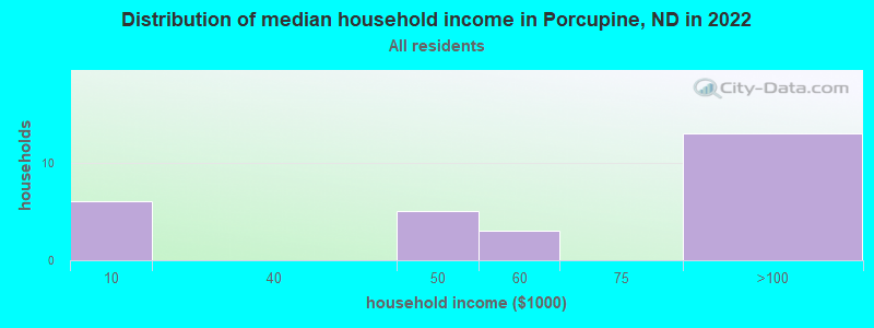 Distribution of median household income in Porcupine, ND in 2022