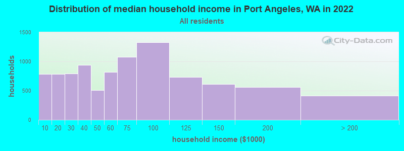 Distribution of median household income in Port Angeles, WA in 2019