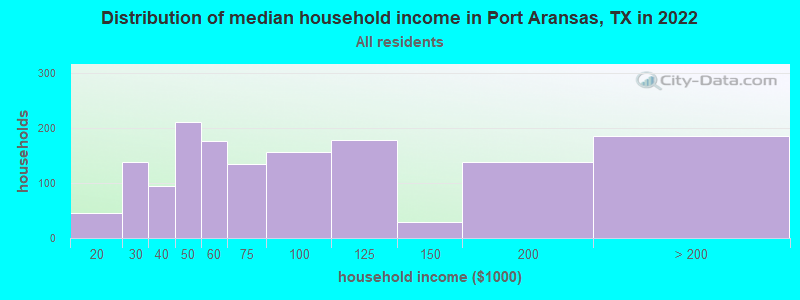 Distribution of median household income in Port Aransas, TX in 2022