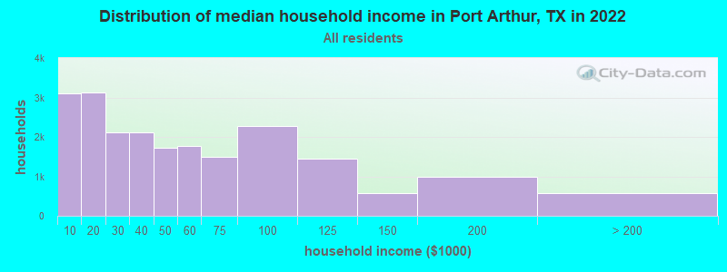Distribution of median household income in Port Arthur, TX in 2019