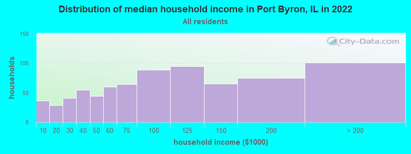 Distribution of median household income in Port Byron, IL in 2022