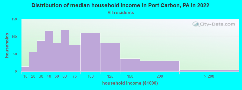 Distribution of median household income in Port Carbon, PA in 2022