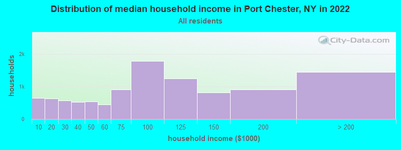 Distribution of median household income in Port Chester, NY in 2021
