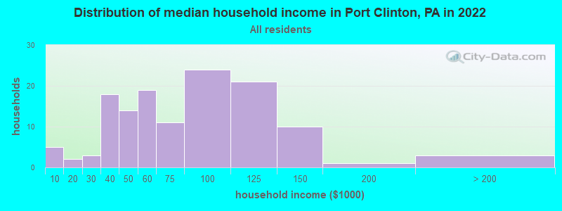Distribution of median household income in Port Clinton, PA in 2019