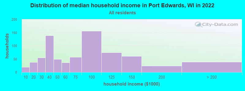 Distribution of median household income in Port Edwards, WI in 2022