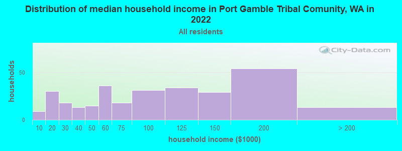Distribution of median household income in Port Gamble Tribal Comunity, WA in 2022