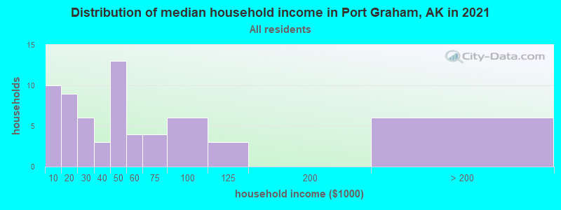 Distribution of median household income in Port Graham, AK in 2019