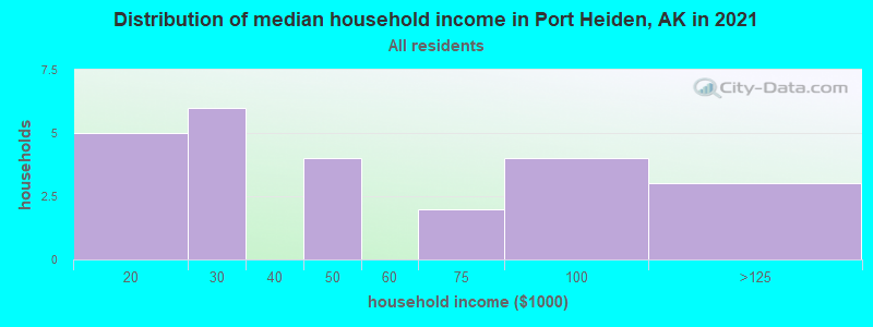 Distribution of median household income in Port Heiden, AK in 2022