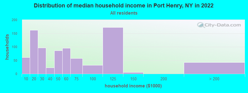 Distribution of median household income in Port Henry, NY in 2022