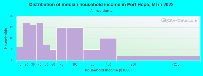 Distribution of median household income in Port Hope, MI in 2022