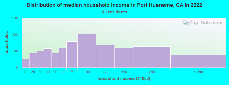 Distribution of median household income in Port Hueneme, CA in 2019
