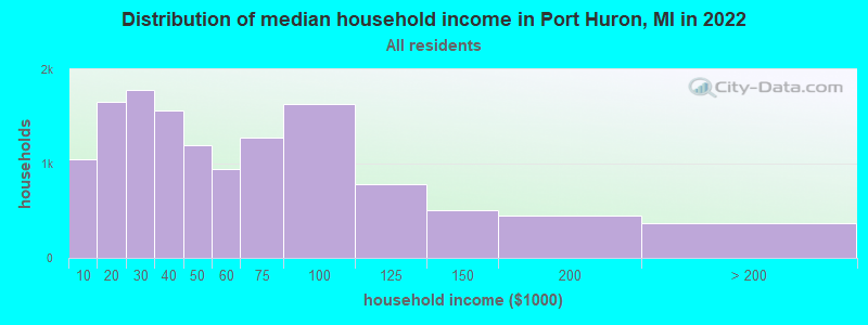 Distribution of median household income in Port Huron, MI in 2019