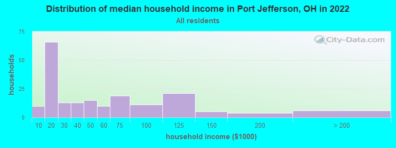 Distribution of median household income in Port Jefferson, OH in 2022