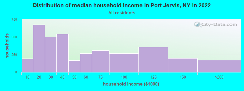Distribution of median household income in Port Jervis, NY in 2019