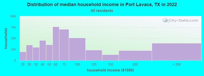 Distribution of median household income in Port Lavaca, TX in 2022