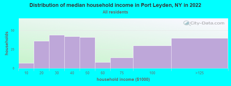 Distribution of median household income in Port Leyden, NY in 2021