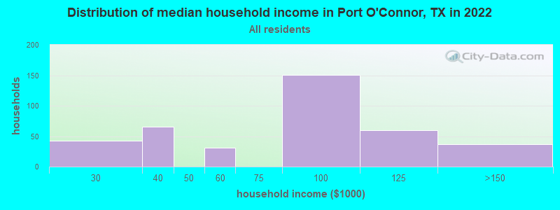 Distribution of median household income in Port O'Connor, TX in 2022