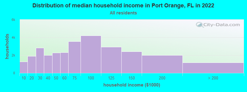 Distribution of median household income in Port Orange, FL in 2021