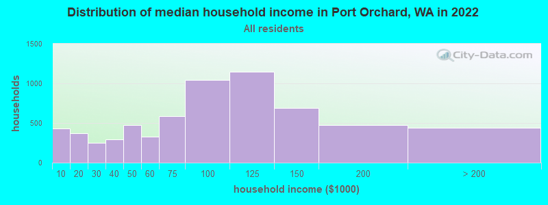 Distribution of median household income in Port Orchard, WA in 2019