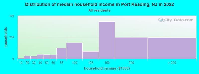 Distribution of median household income in Port Reading, NJ in 2021