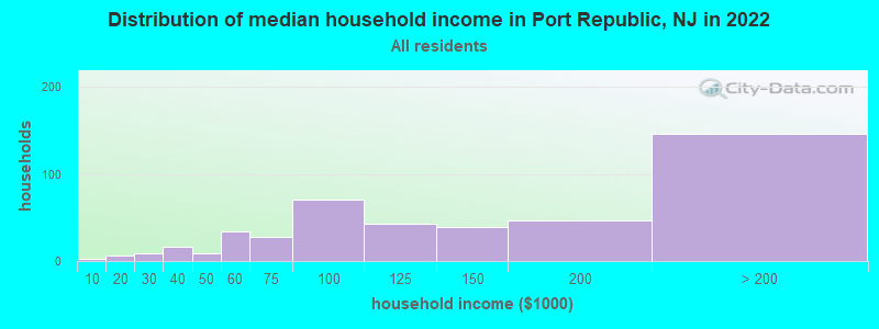 Distribution of median household income in Port Republic, NJ in 2019