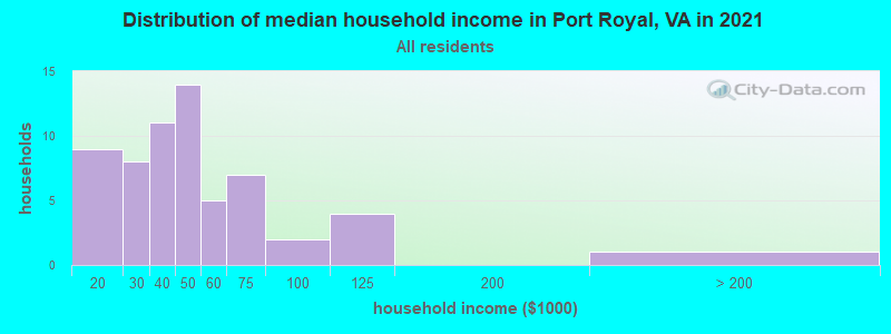 Distribution of median household income in Port Royal, VA in 2019