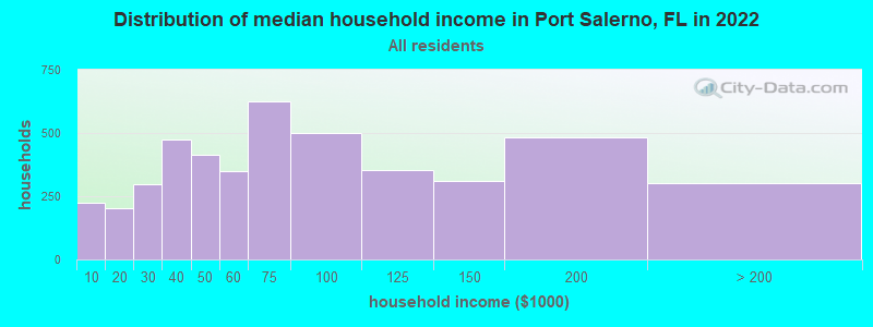 Distribution of median household income in Port Salerno, FL in 2019