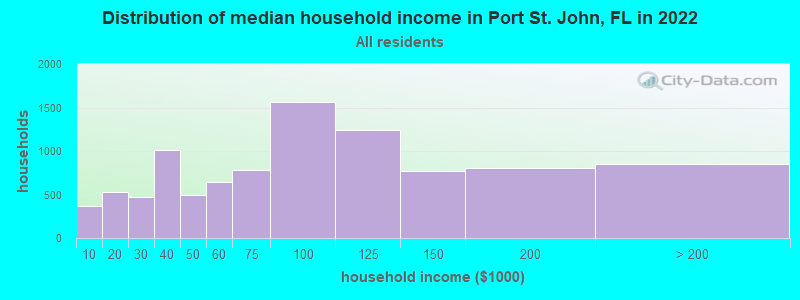 Distribution of median household income in Port St. John, FL in 2022