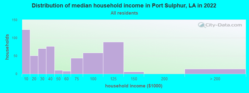 Distribution of median household income in Port Sulphur, LA in 2019