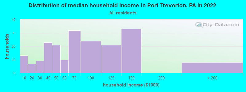 Distribution of median household income in Port Trevorton, PA in 2022