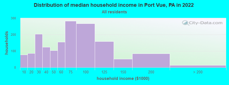 Distribution of median household income in Port Vue, PA in 2022