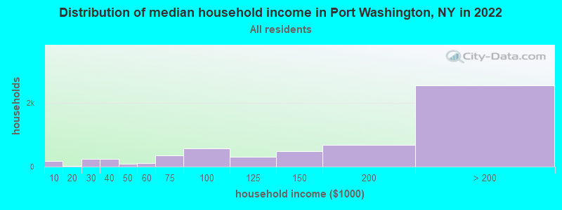 Distribution of median household income in Port Washington, NY in 2022