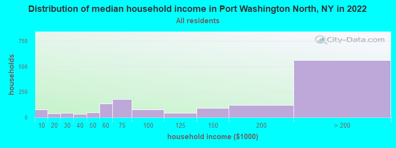Distribution of median household income in Port Washington North, NY in 2022
