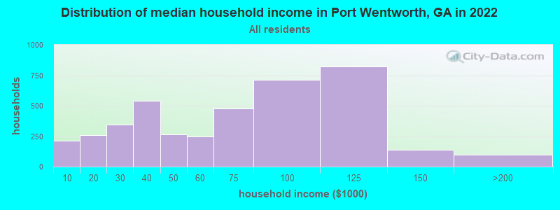 Distribution of median household income in Port Wentworth, GA in 2019