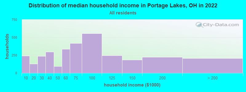 Distribution of median household income in Portage Lakes, OH in 2022