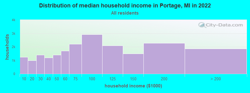 Distribution of median household income in Portage, MI in 2021