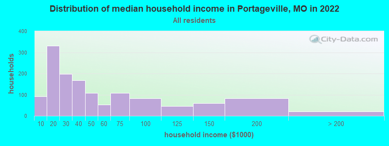 Distribution of median household income in Portageville, MO in 2022
