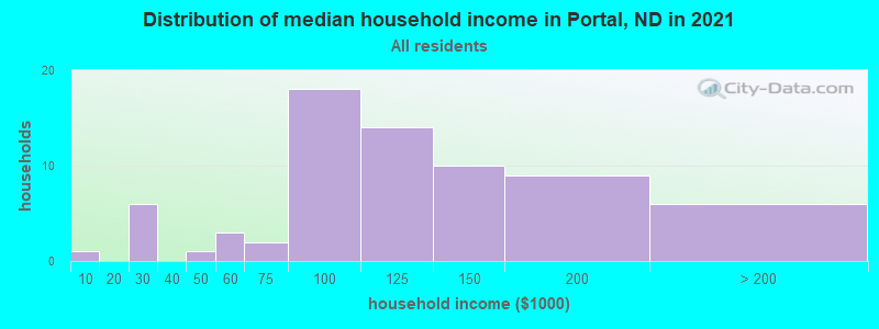 Distribution of median household income in Portal, ND in 2022