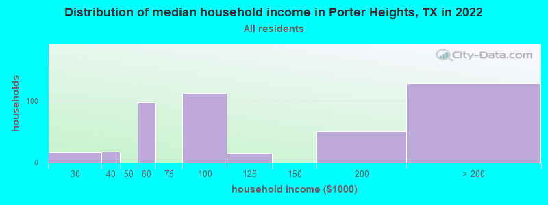 Distribution of median household income in Porter Heights, TX in 2019