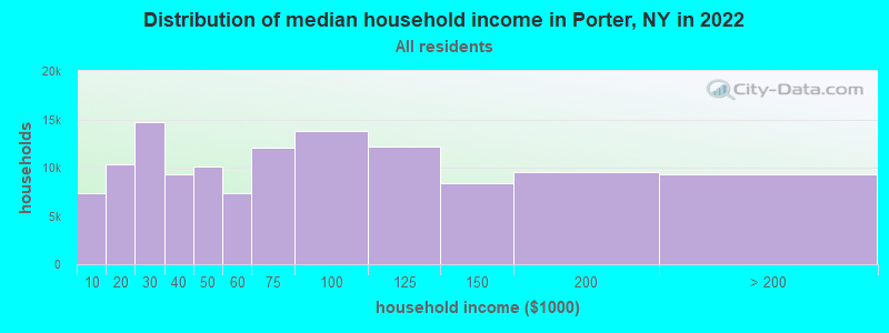 Distribution of median household income in Porter, NY in 2019