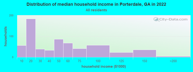 Distribution of median household income in Porterdale, GA in 2022