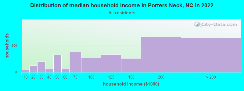 Distribution of median household income in Porters Neck, NC in 2022
