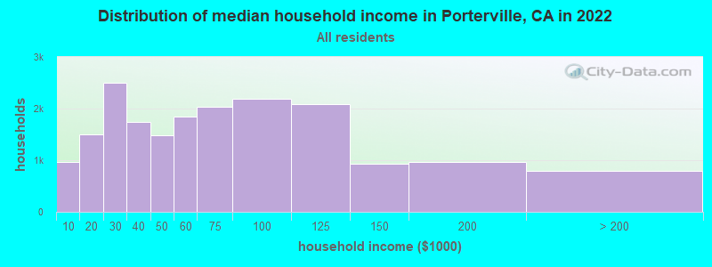 Distribution of median household income in Porterville, CA in 2019