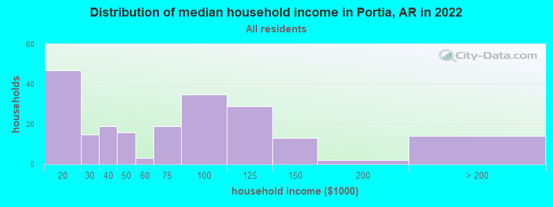 Distribution of median household income in Portia, AR in 2022