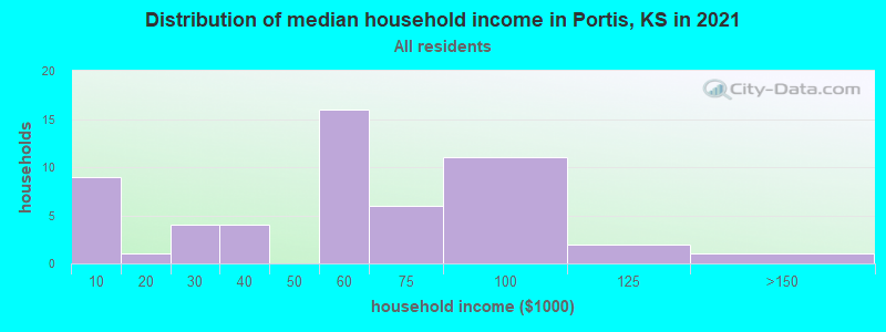 Distribution of median household income in Portis, KS in 2022
