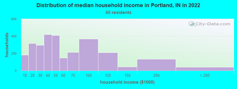 Distribution of median household income in Portland, IN in 2019