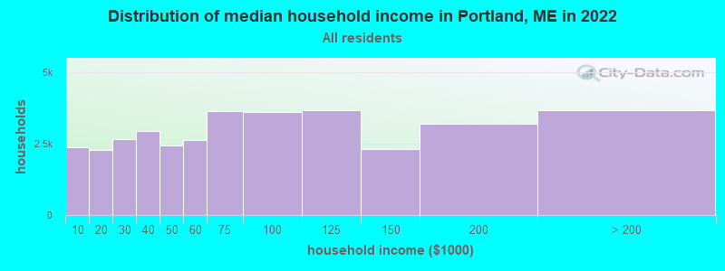 Distribution of median household income in Portland, ME in 2019