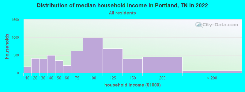 Distribution of median household income in Portland, TN in 2019