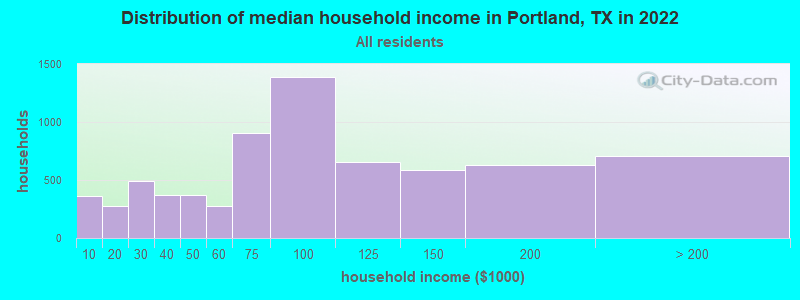 Distribution of median household income in Portland, TX in 2021